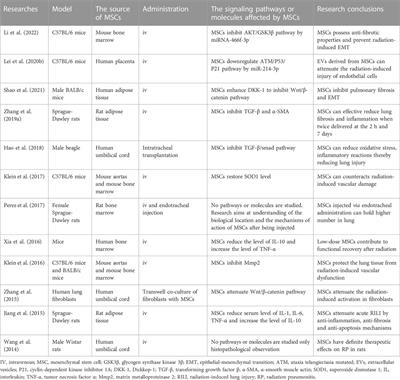 Mesenchymal stem cells in radiation-induced lung injury: From mechanisms to therapeutic potential